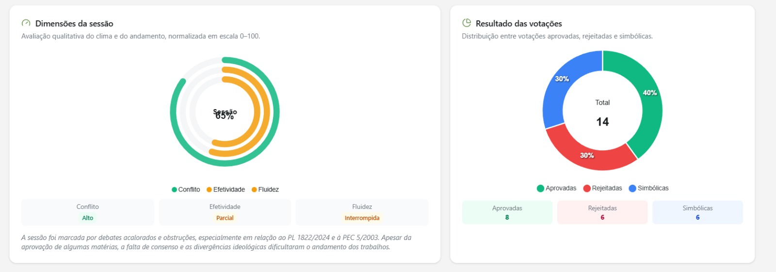 Gráficos de dimensões da sessão e distribuição das votações
